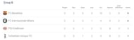 Group B after the first three rounds